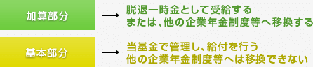 加算部分 基本部分