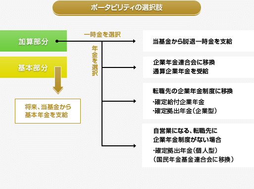ポータビリティの選択肢